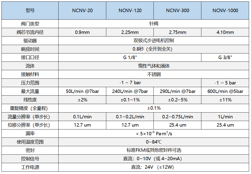 电动针阀技术指标