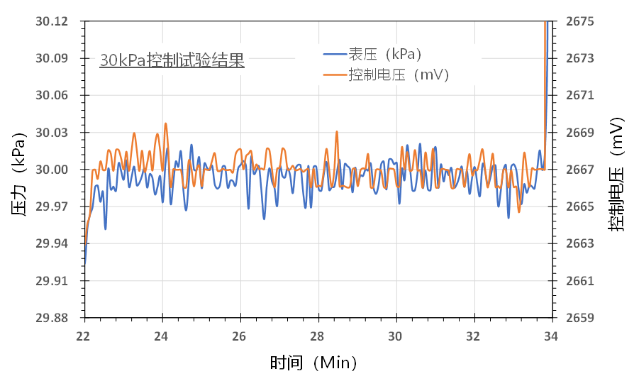 微正压30kPa超高精度控制曲线