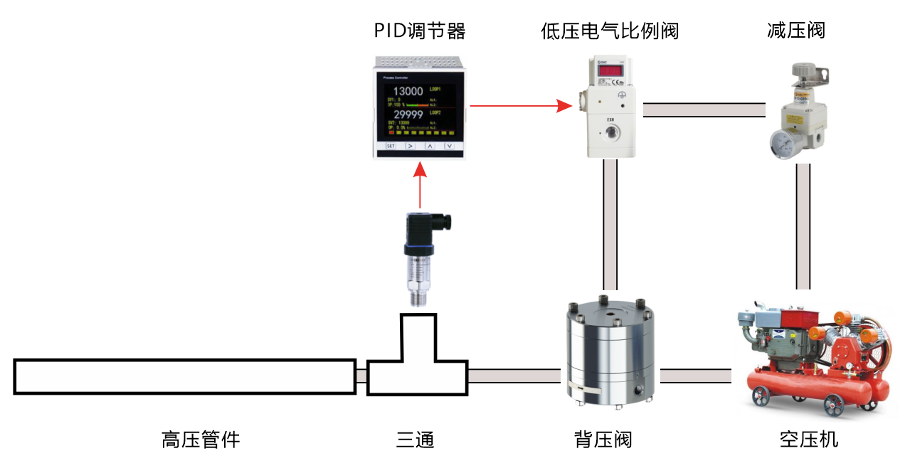 高压背压阀串级控制系统结构示意图