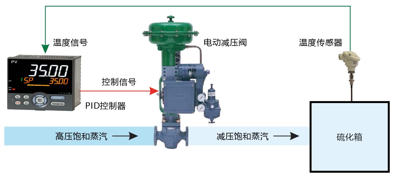 采用阀门定位器形式的电动减压阀蒸汽温度控制结构