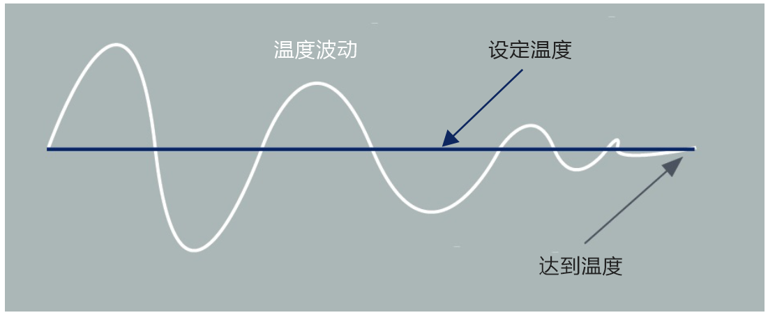 传统阀门定位器形式的电动减压阀蒸汽温度控制波动