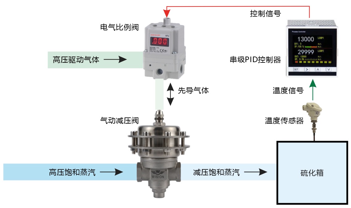 超高精度PID控制器、电气比例阀和气动减压阀的串行控制结构