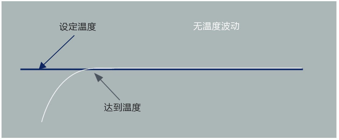 串行控制系统温度波动