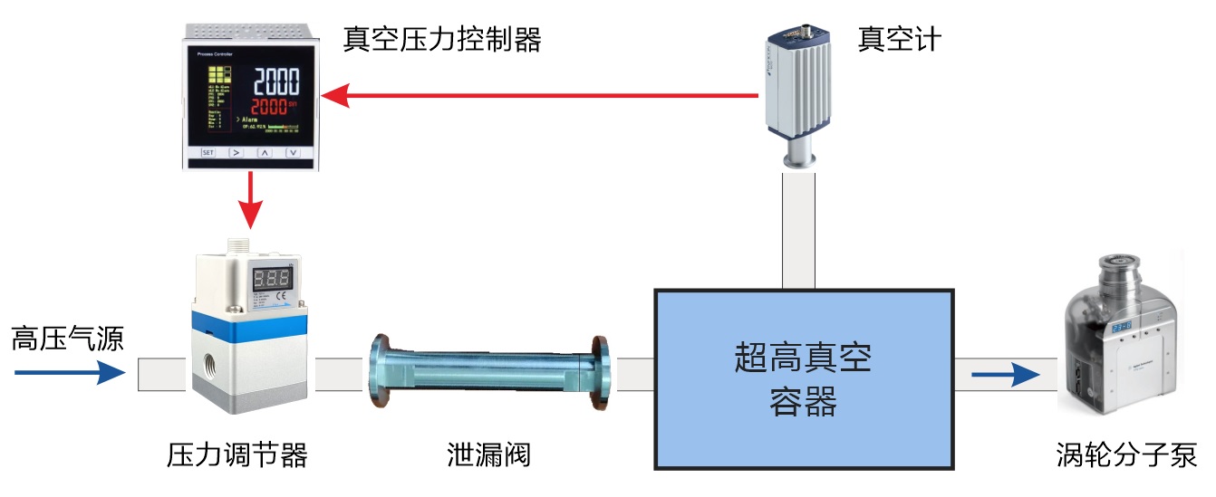 电动可变泄漏阀,微流量调节和超高真空度控制