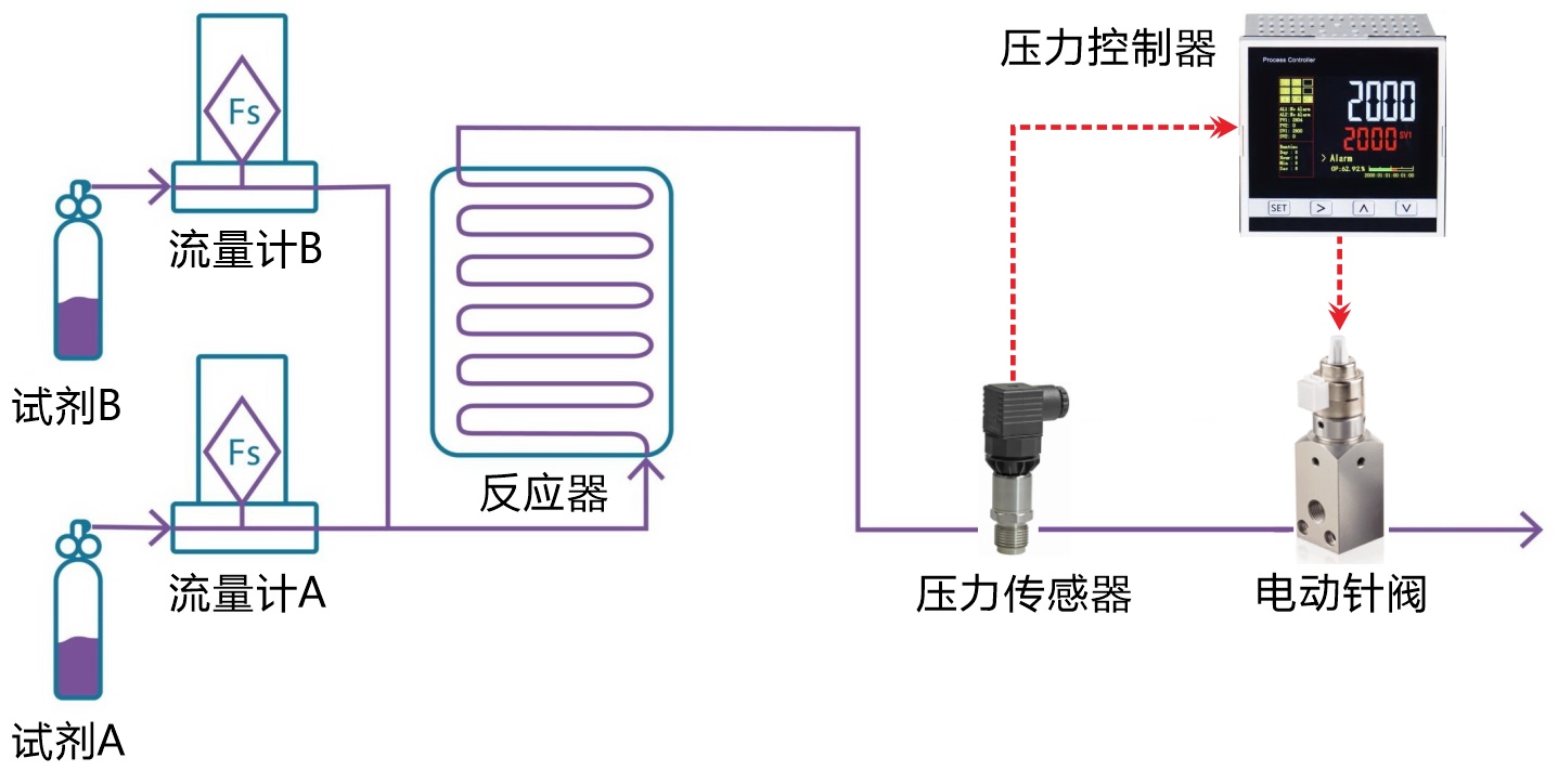 连续流反应器和微通道反应器的精密压力控制解决方案