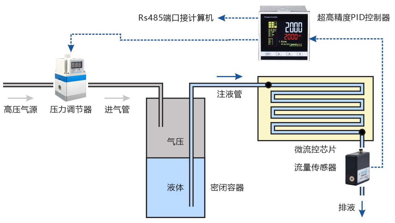 微流控芯片进样系统压力和流量串级控制系统结构示意图